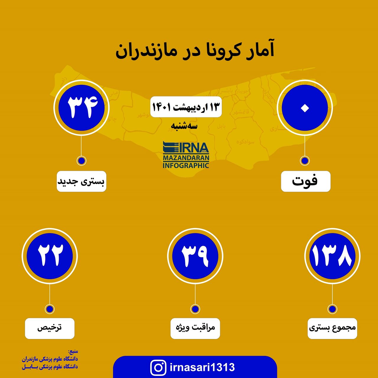 آمار کرونا در مازندران؛ ۱۳ اردیبهشت