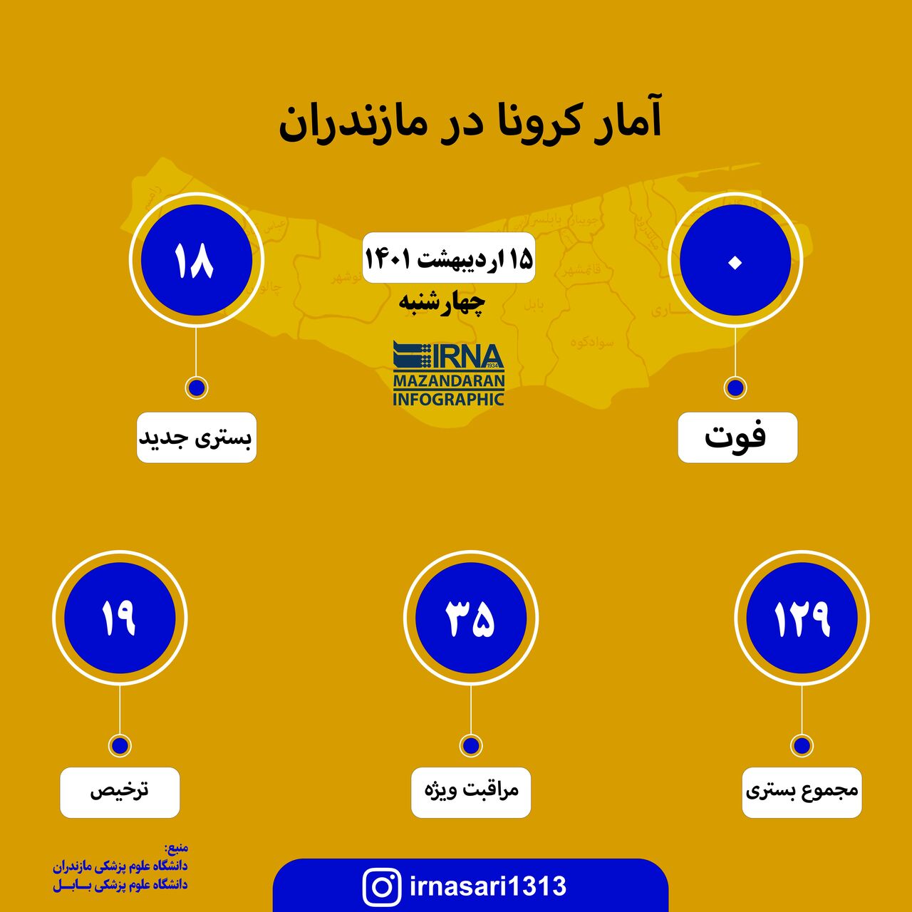 آمار کرونا در مازندران؛ ۱۵ اردیبهشت