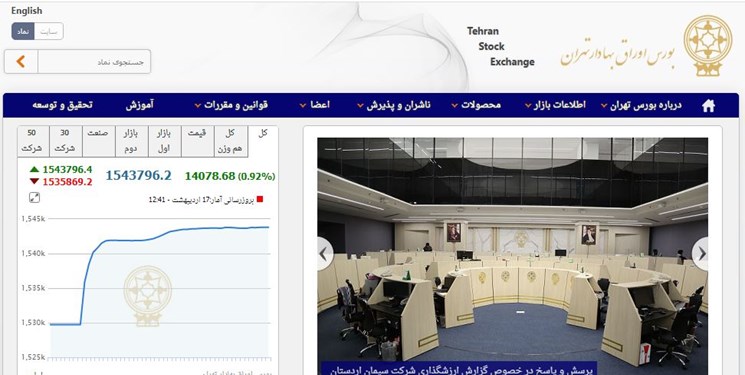 شاخص کل بورس اوراق بهادار تهران امروز در یک روند کاملا رو به رشد با افزایش ۱۴ هزار و ۴۱ واحد همراه شد.