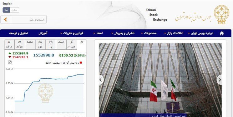 شاخص کل بورس اوراق بهادار تهران امروز در یک روند رو به افزایش با رشد ۹۱۵۲ واحد همراه شد.