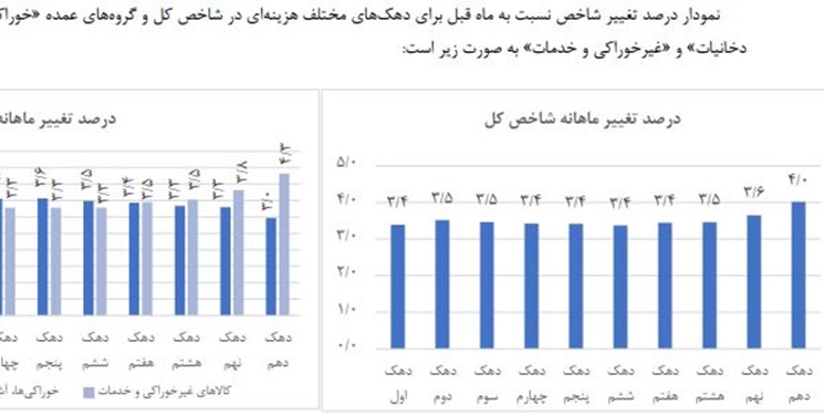 نرخ تورم اردیبهشت به ۳۸.۷ درصد رسید