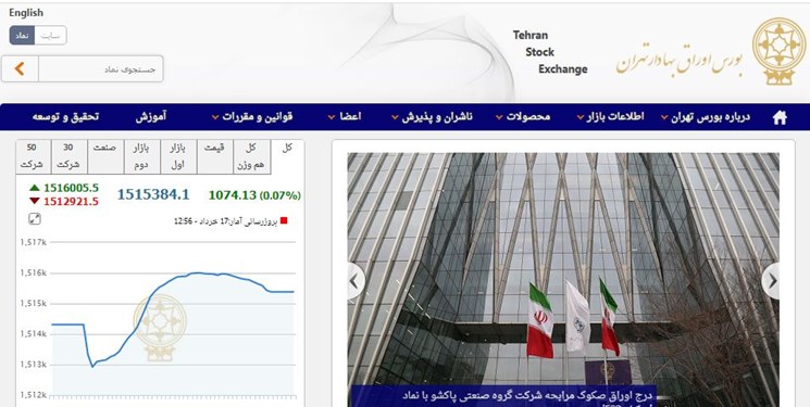 رشد ۱۰۷۳ واحدی شاخص بورس تهران