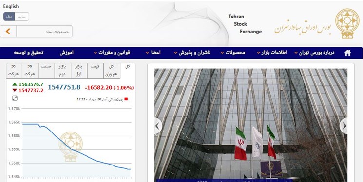 کاهش ۱۶ هزار و ۵۹۶ واحدی شاخص بورس تهران