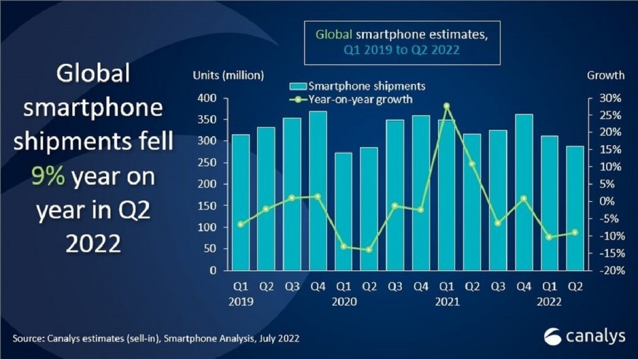 پیش‌بینی شرایط بازار گوشی‌های هوشمند برای نیمه دوم سال ۲۰۲۲ این است که تقاضا ضعیف باقی خواهد ماند.