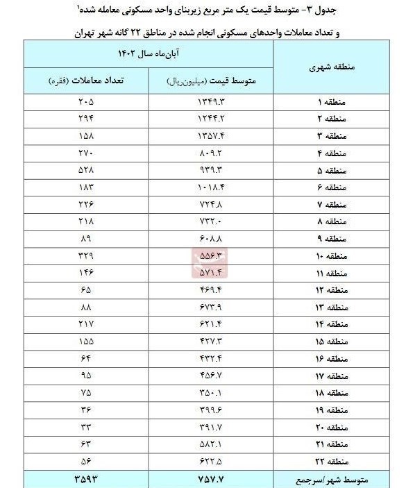 قیمت مسکن , 