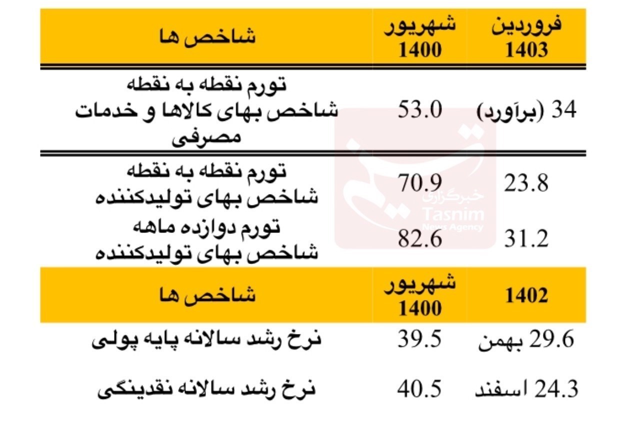 نرخ تورم , رشد نقدینگی , بانک مرکزی جمهوری اسلامی ایران , 