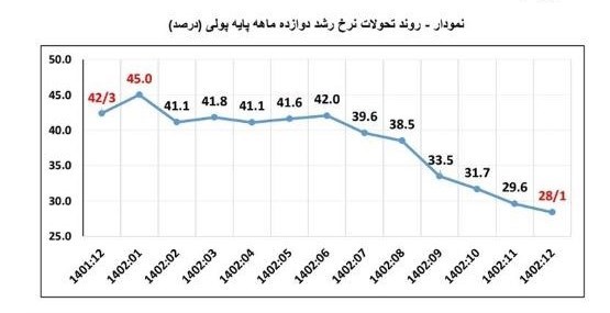 نرخ تورم , رشد نقدینگی , بانک مرکزی جمهوری اسلامی ایران , 