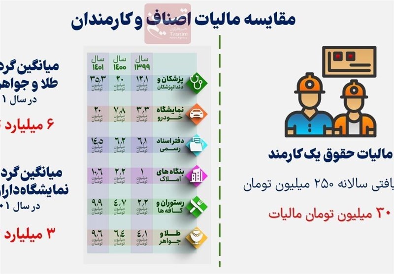 «اصناف غنی» سرسفره «کارمندان فقیر»