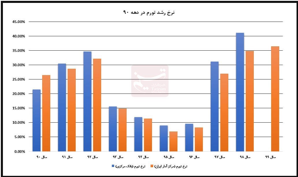 حجم نقدینگی ایران , نرخ تورم , دهۀ «رکود، عبرت، تجربه» , 