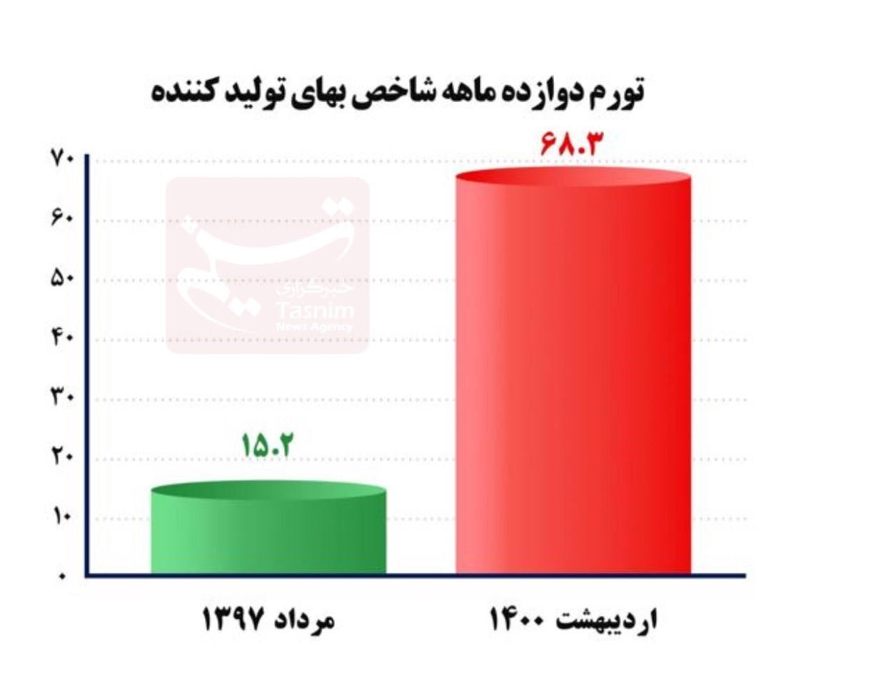 عبدالناصر همتی | همتی , بانک مرکزی جمهوری اسلامی ایران , نرخ تورم , حجم نقدینگی ایران , رشد نقدینگی , قیمت دلار , 