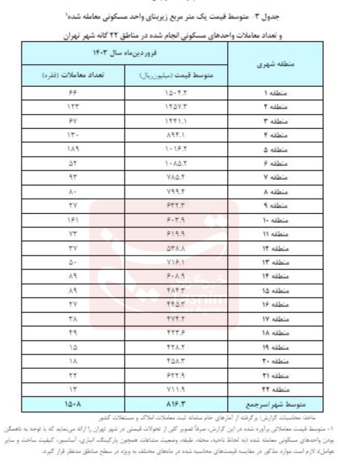 بازار مسکن , بانک مرکزی جمهوری اسلامی ایران , 