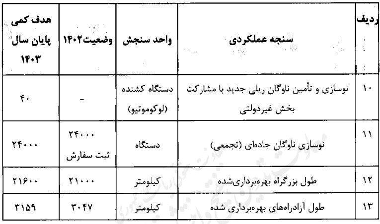 وزارت راه و شهرسازی , 