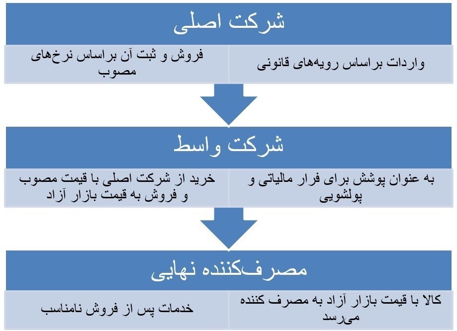 مالیات , فرار مالیاتی , واردات , بازار تلفن همراه , 