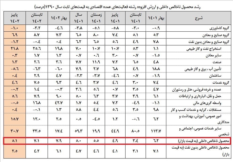 رشد اقتصادی ایران , 