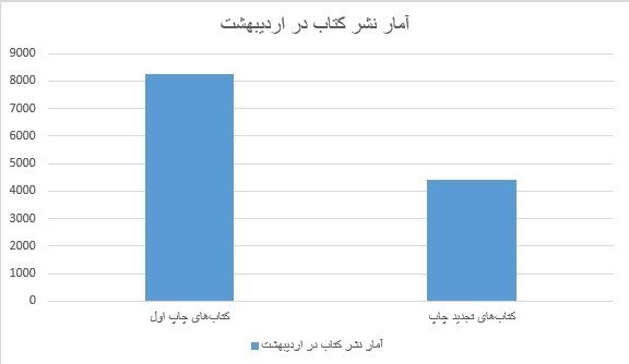 آمار نشر , 