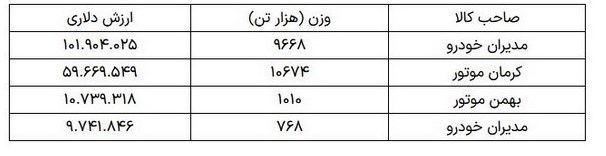 گمرک جمهوری اسلامی ایران , 