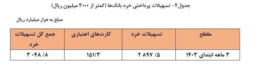 بانک مرکزی جمهوری اسلامی ایران , تسهیلات بانکی , 