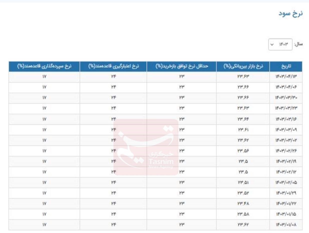 نرخ سود بانکی|سود بانکی , بانک مرکزی جمهوری اسلامی ایران , 