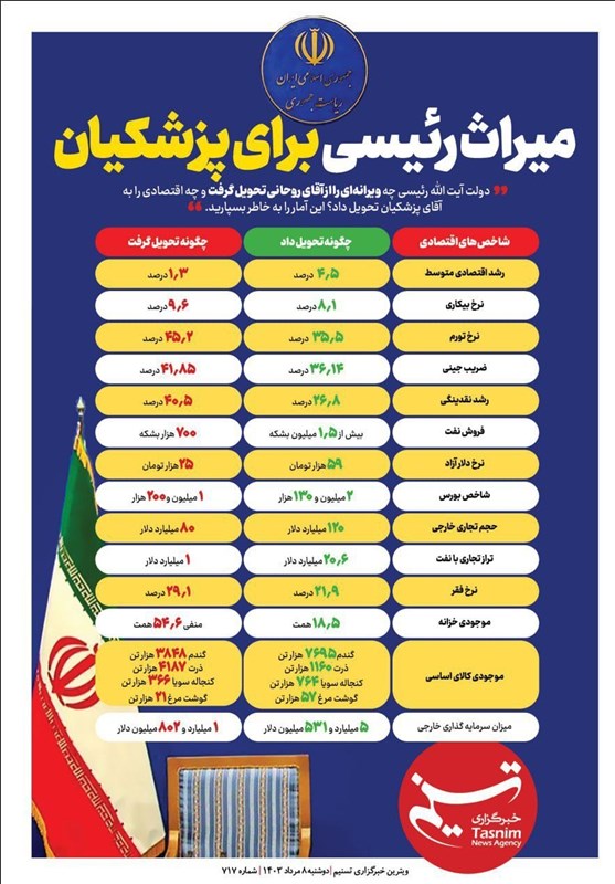 ویترین تسنیم شماره ۷۱۷/ «میراث رئیسی برای پزشکیان»