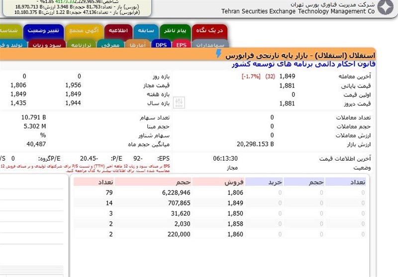 کاهش قیمت “استقلال” شتاب می‌گیرد/خواب سنگین سهامداران عمده