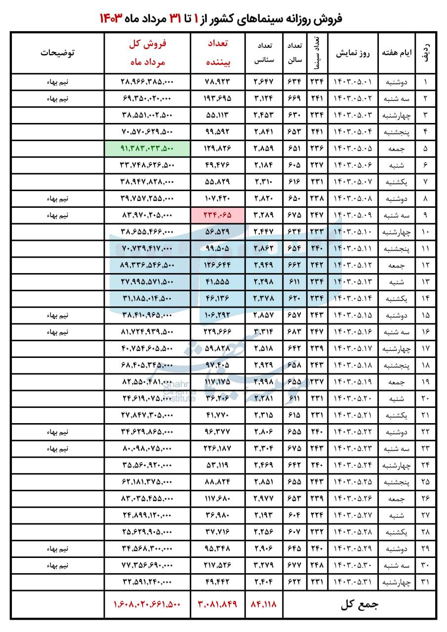 فروش سینما در مرداد 1403 (1)