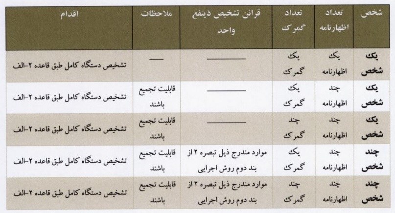 گمرک جمهوری اسلامی ایران , اقتصاد , واردات , 