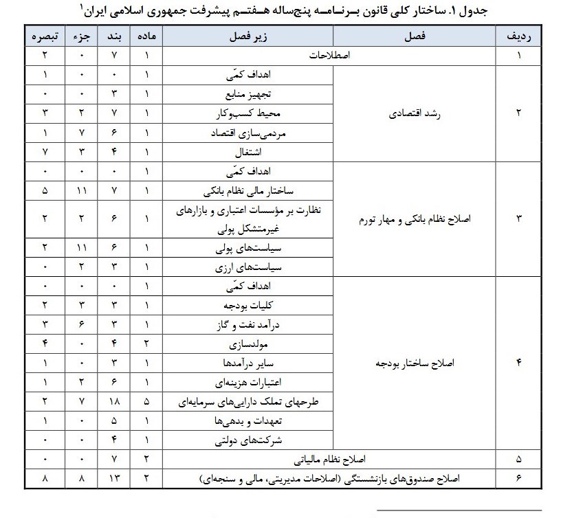 سازمان برنامه و بودجه کشور , بودجه ایران , 