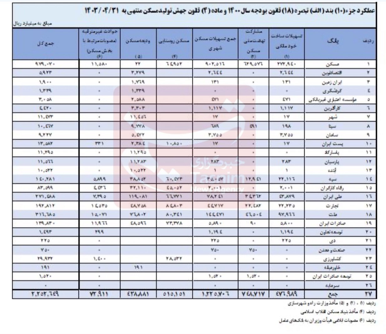 وام مسکن , تسهیلات بانکی , بانک مرکزی جمهوری اسلامی ایران , نهضت ملی مسکن , 