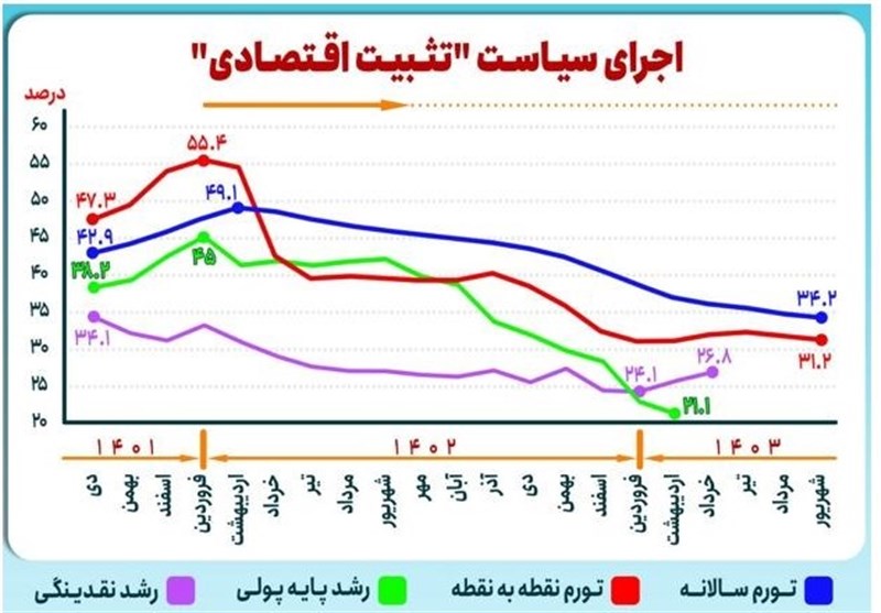 آزمون تثبیت و تورم/کاهش ۲۴.۲ واحد درصدی تورم در۱۸ماه