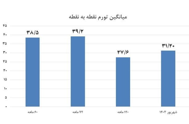 نرخ تورم , تورم , سیاست تثبیت اقتصادی , 