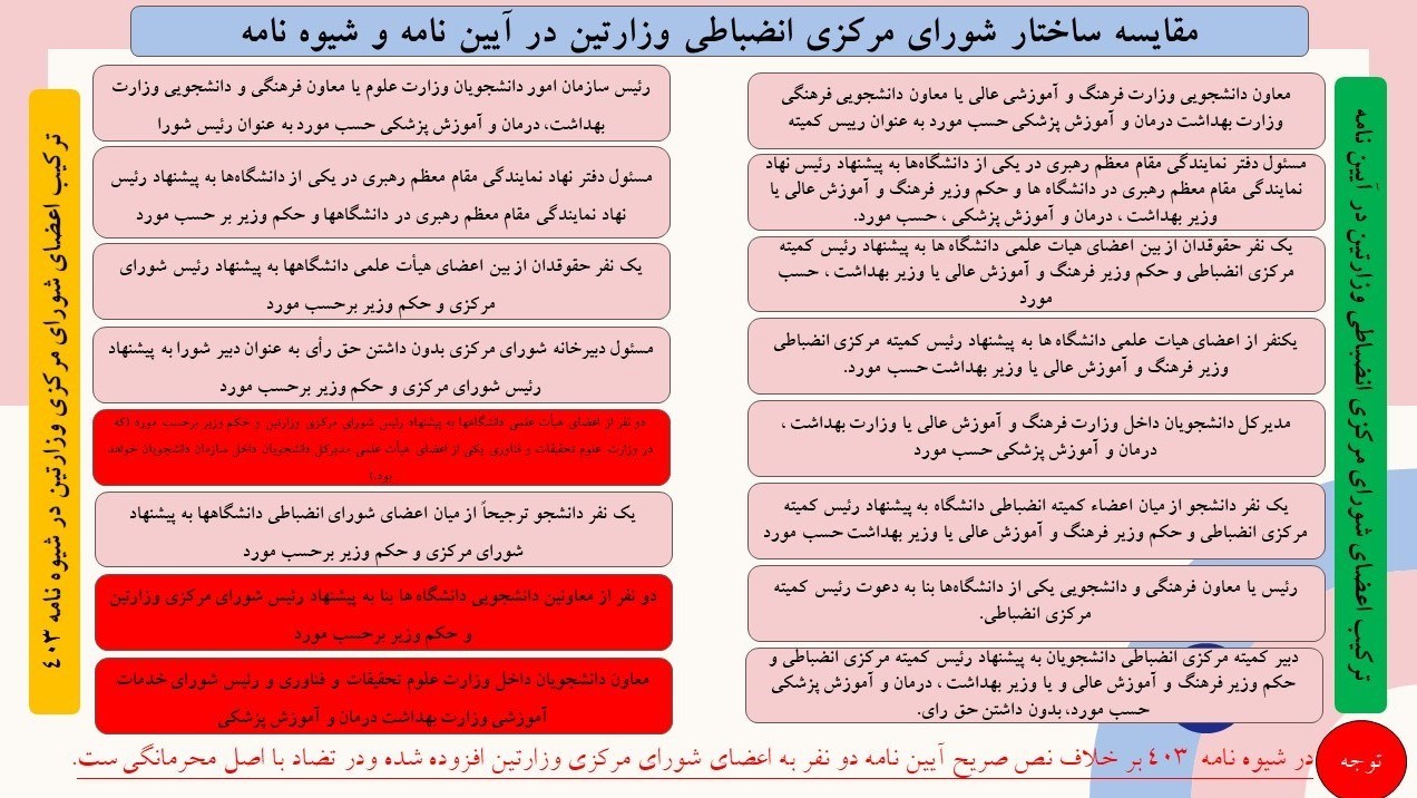 وزارت علوم , حسین سیمایی صراف , شیوه نامه انضباطی دانشجویان , وزارت بهداشت , 