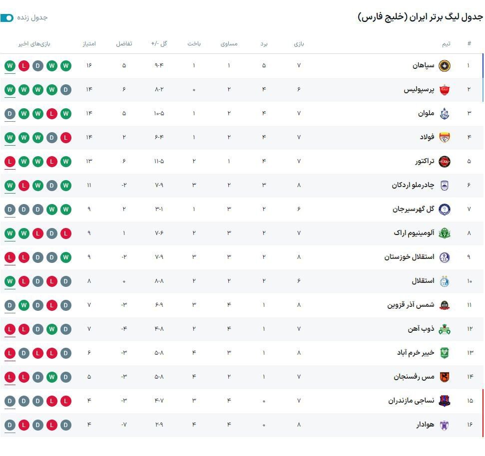 جدول| معادلات در میانه جدول لیگ تغییر کرد/ چادرملو همچنان پدیده است