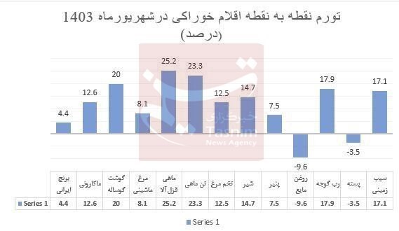 مرکز آمار ایران , کالاهای اساسی , 