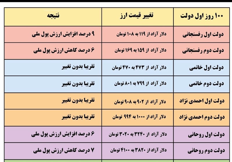 جزئیات رکوردشکنی دولت چهاردهم در افزایش قیمت ارز