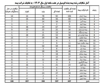 اخبار شرکت‌های بیمه , بیمه مرکزی جمهوری اسلامی ایران | بیمه مرکزی , 