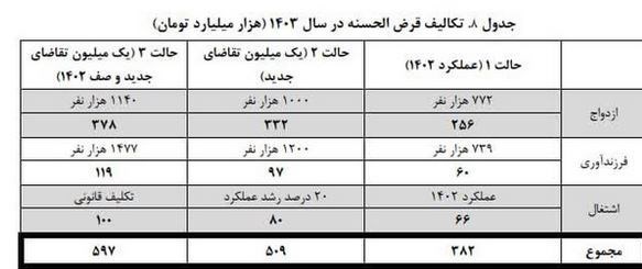 وام ازدواج , بانک مرکزی جمهوری اسلامی ایران , 