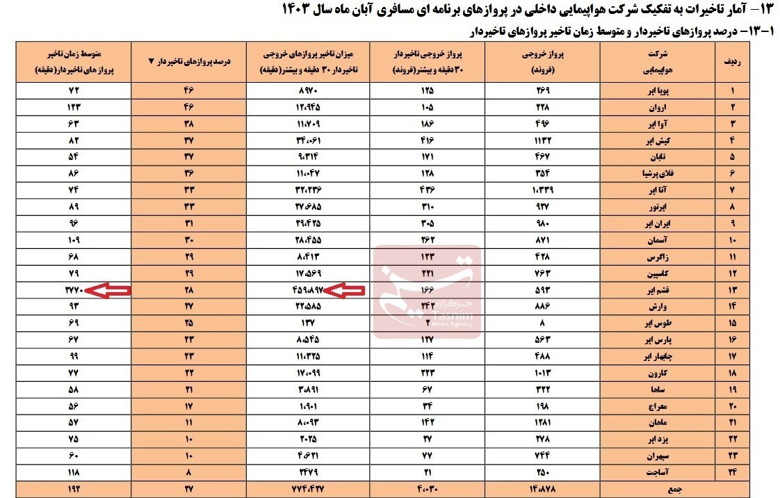 شرکت فرودگاهها و ناوبری هوایی ایران , 