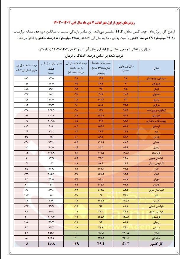 کالاهای اساسی , اخبار خشکسالی | خشکسالی , میزان بارندگی , 