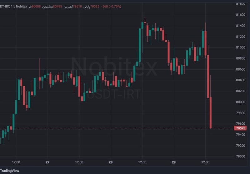 سقوط تتر به کانال ۷۹هزار تومان