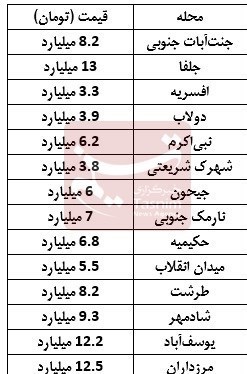 بازار مسکن , قیمت مسکن , 