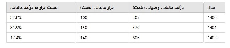 مالیات , فرار مالیاتی , 