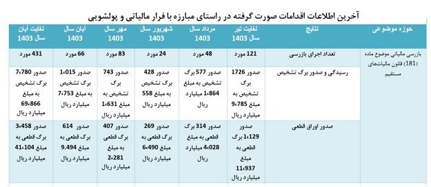 مالیات , 