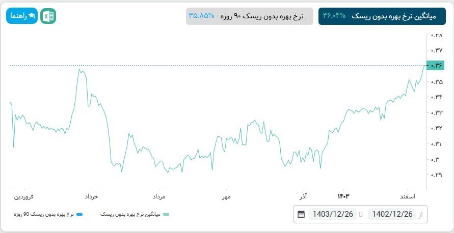 بورس اوراق بهادار تهران , 