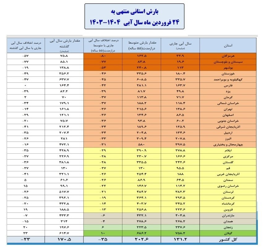 بحران آب ایران , 