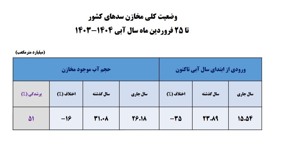بحران آب ایران , 