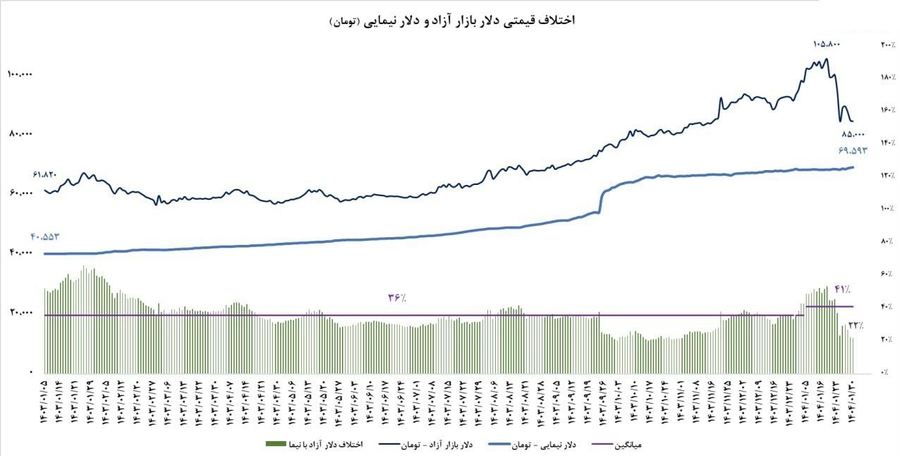 قیمت ارز , 