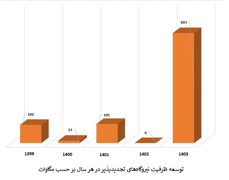 نیروگاه‌های تجدیدپذیر , 