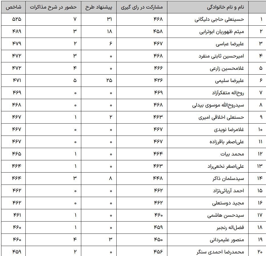 مجلس دوازدهم , نمایندگان مجلس شورای اسلامی ایران , 