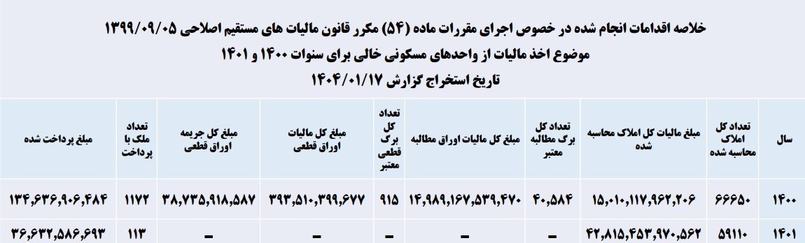 مالیات , 
