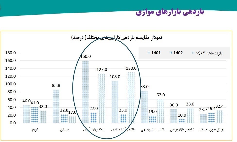 سرمایه گذاری برای تولید , سکه , اقتصاد , 
